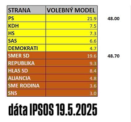 vladna a opozicna koalicia